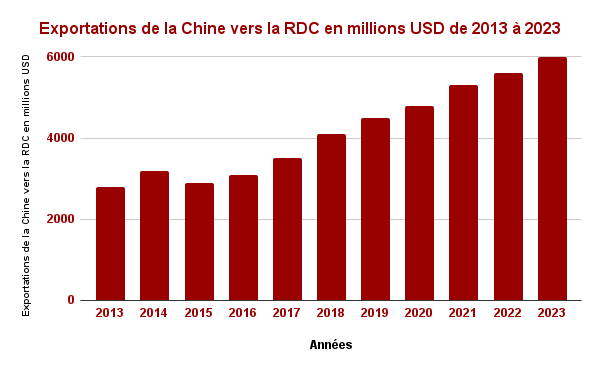 ITW : FOCAC 2024, Junior Mbuyi analyse les rapports entre la Chine et la RDC 6 Source des données : China Customs Statistics, Ministry of Commerce of the People's Republic of China, China Statistical Yearbook