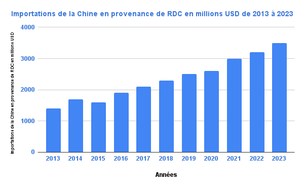 ITW : FOCAC 2024, Junior Mbuyi analyse les rapports entre la Chine et la RDC 7 Source des données : China Customs Statistics, Ministry of Commerce of the People's Republic of China, China Statistical Yearbook
