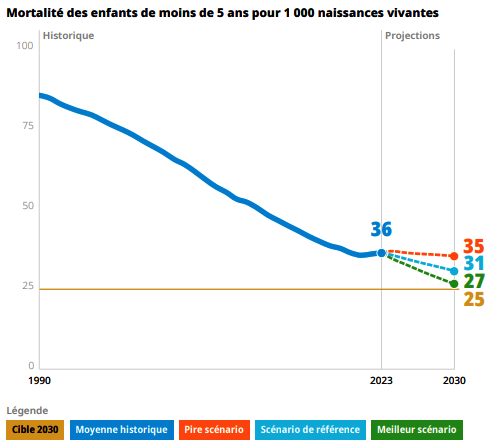La Fondation Bill & Melinda Gates révèlent les résultats de son rapport Goalkeepers 2 Gp3Nouvelle image 66