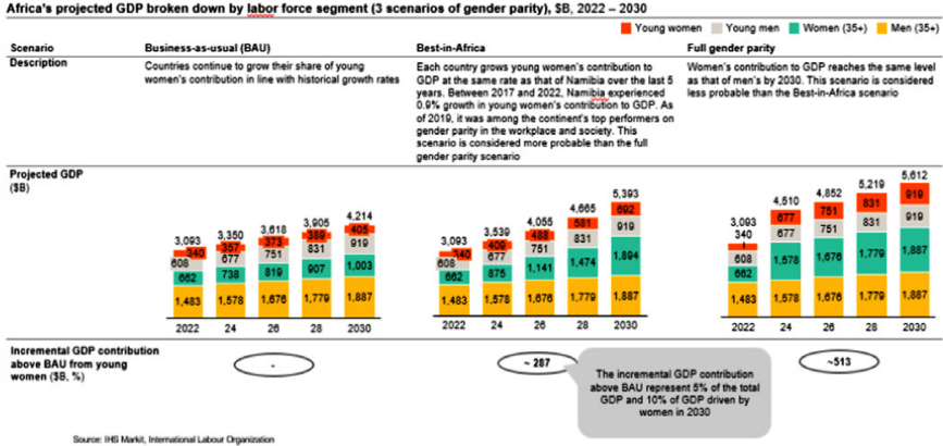 Les femmes pourraient rapporter 170.000 milliards FCFA à l'Afrique 2 Mp1Nouvelle image 67