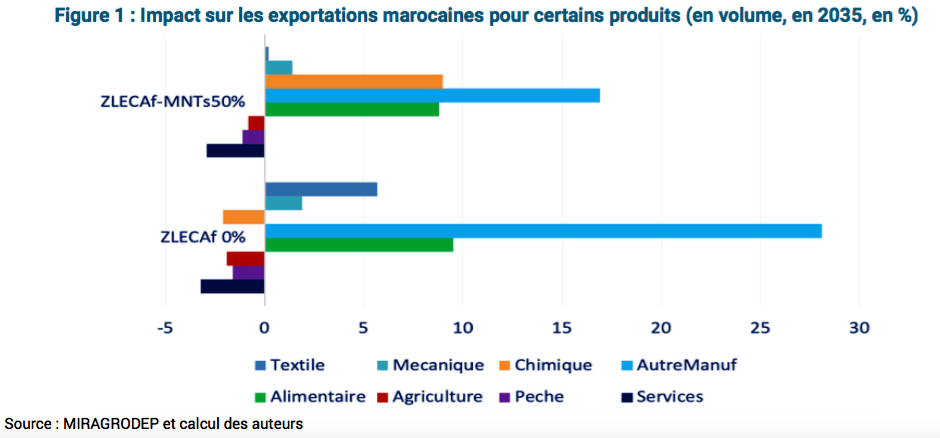Le 1er Forum ZLECAF-Maroc se tient bientôt 2 Z1P18 6
