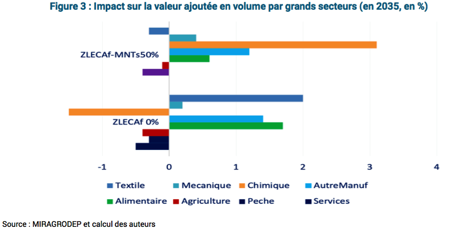 Le 1er Forum ZLECAF-Maroc se tient bientôt 4 Z3P18 4