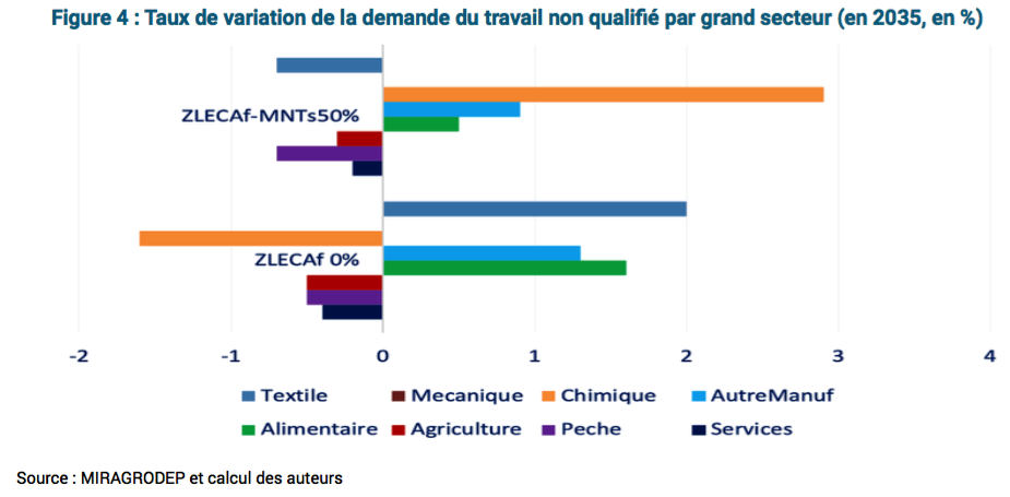 Le 1er Forum ZLECAF-Maroc se tient bientôt 5 Z4P18 2