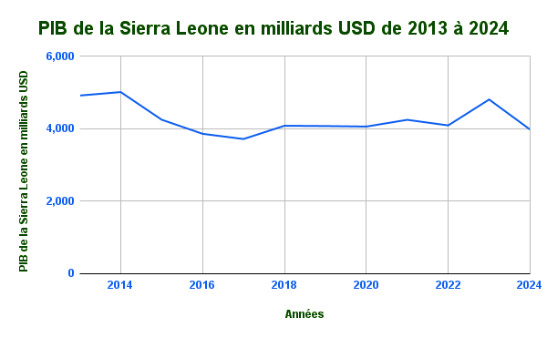 SPIB de la Sierra Leone en milliards USD de 2013 a 2024