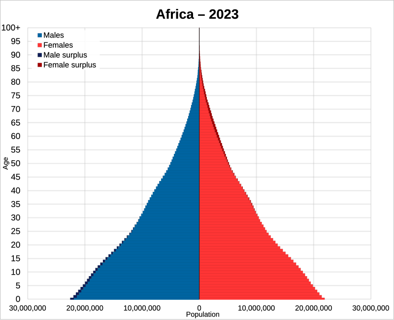 Les ATDA ouvrent le débat sur l'IA et le Cloud au Ministère de la Transition Numérique et de la Digitalisation de Côte d'Ivoire 3 Africa population pyramid 2023.svg