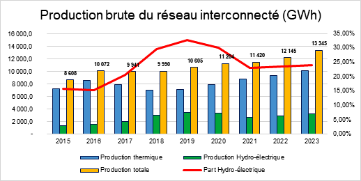 SIREXE 2024 : Les défis et opportunités des énergies renouvelables en Afrique de l'Ouest 3 CEREC CI 2image 20240805091029 5