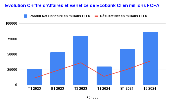 Ecobank CI suit la même tendance qu'en 2023 2 Eco T3 1 Evolution Chiffre dAffaires et Benefice de Ecobank CI en millions FCFA