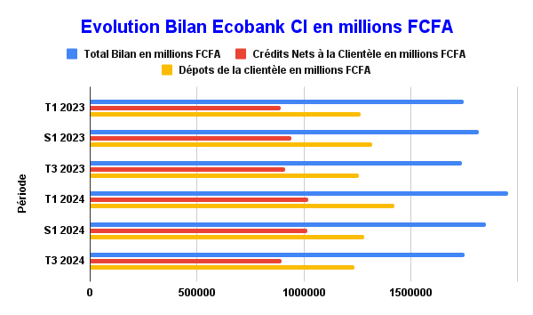 Ecobank CI suit la même tendance qu'en 2023 4 Eco T3 2
