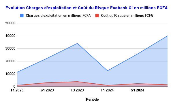 Ecobank CI suit la même tendance qu'en 2023 3 Eco T3 3