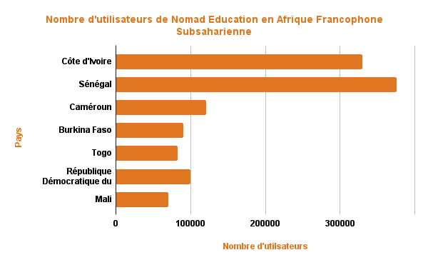 Nomad Education organise son 1er évènement officiel sur le continent Africain 2 Nomad Nombre dutilisateurs de Nomad Education en Afrique Francophone Subsaharienne