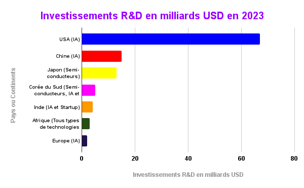 ATDA : L'intérêt de l'adoption de l'IA et du Cloud pour le devenir de l'Afrique 3 Redda Investissements RD en milliards USD en 2023