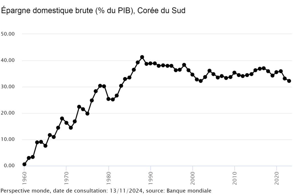 SEIP 2024 : Une mission au service d'une ambition 13 SEIP epargne domestique brute Coree du Sud