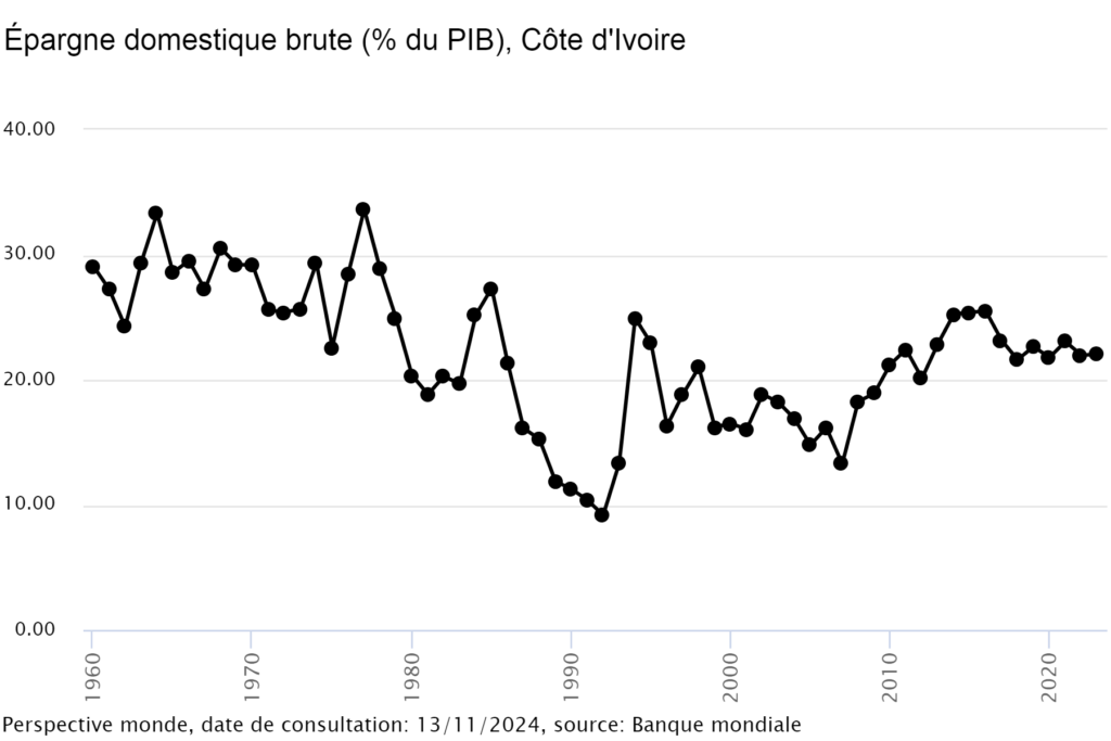 SEIP 2024 : Une mission au service d'une ambition 11 SEIP epargne domestique brute Cote dIvoire