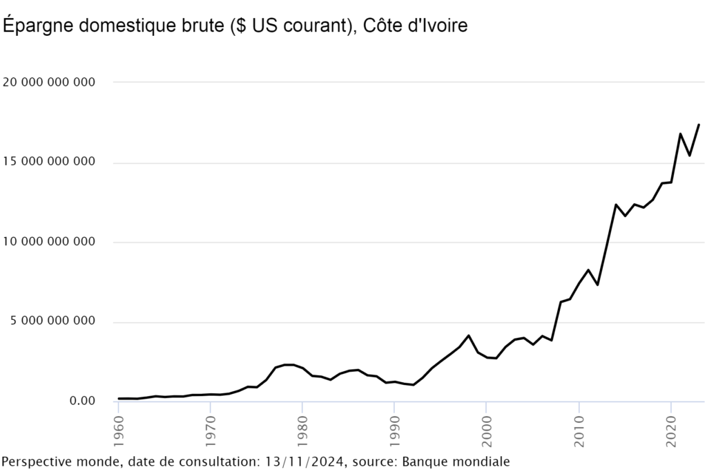 SEIP 2024 : Mamadou Touré présente les investissements de l'Etat Ivoirien pour financer les projets des jeunes en Côte d'Ivoire 2 SEIP epargne domestique brute USD