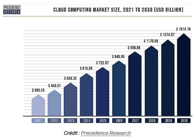 Les ATDA de retour à Abidjan 3 Tailles p du marche Cloud de 2021 a 2030 en milliards USD