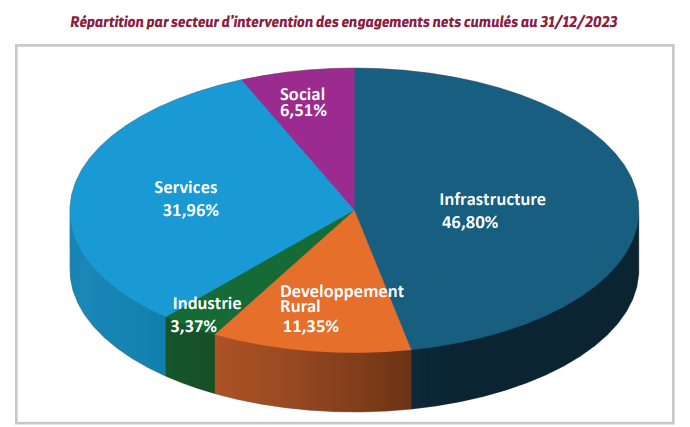 La BIDC récompensée pour son investissement dans le développement durable de l'Afrique 3 BIDC 1 p Nouvelle image 97