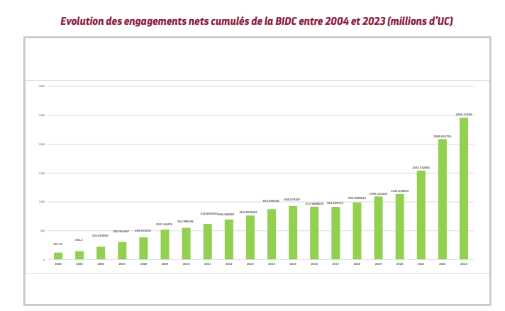 La BIDC récompensée pour son investissement dans le développement durable de l'Afrique 2 BIDC 2 p Nouvelle image 96