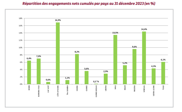La BIDC récompensée pour son investissement dans le développement durable de l'Afrique 4 BIDC 3 p Nouvelle image 98
