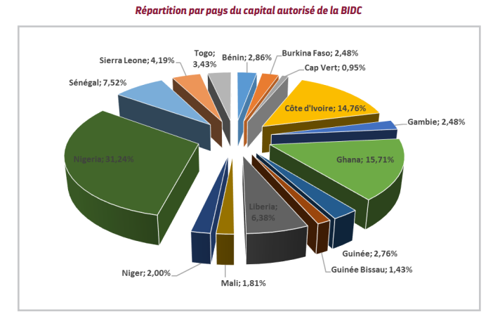 La BIDC récompensée pour son investissement dans le développement durable de l'Afrique 5 BIDC 5 p Nouvelle image 99