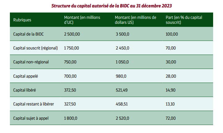 La BIDC récompensée pour son investissement dans le développement durable de l'Afrique 6 BIDC 6 p Nouvelle image 101