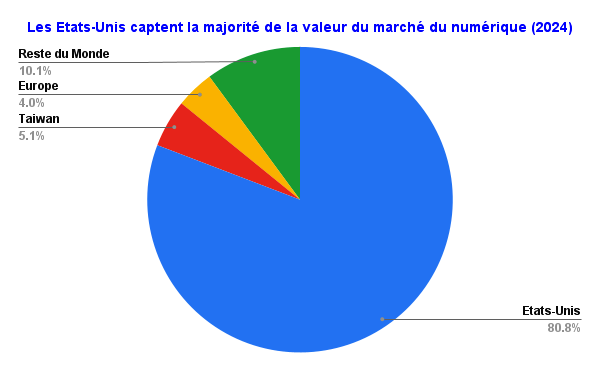 Pourquoi la souveraineté numérique est-elle aujourd'hui un impératif pour tous les pays ? 3 NDA Les Etats Unis captent la majorite de la valeur du marche du numerique 2024
