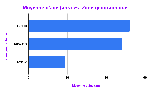Pourquoi la souveraineté numérique est-elle aujourd'hui un impératif pour tous les pays ? 8 NDA Moyenne dage ans vs. Zone geographique