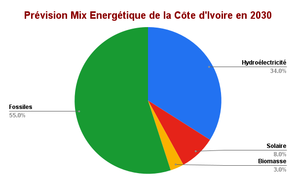 Prevision Mix Energetique de la Cote dIvoire en 2030