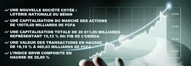 La BRVM suit une courbe ascendante 1 La BRVM est la 5ème bourse d'Afrique