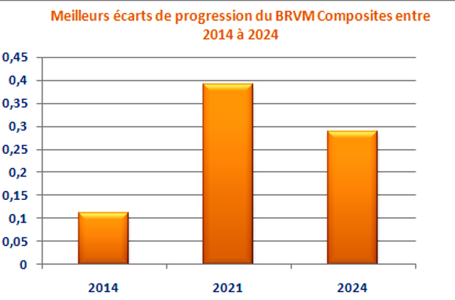 La BRVM suit une courbe ascendante 2 BRVM C p 2024