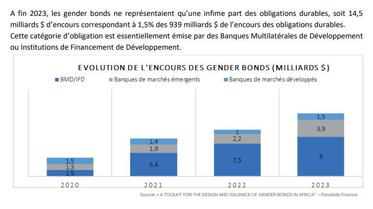 ECOBANK p Evolution encours mondiaux Gender Bonds
