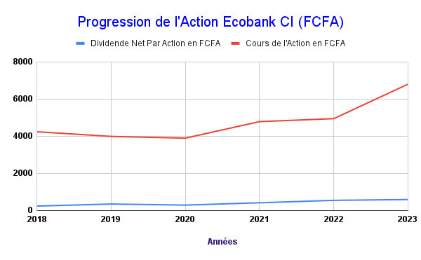 Ecobank Progression de lAction Ecobank CI FCFA
