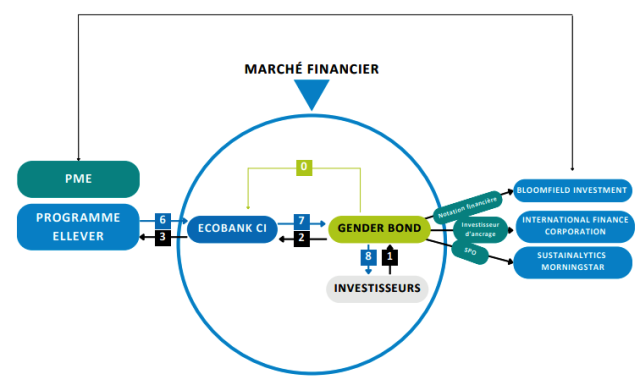 Ecobank CI Franchit un pas Historique pour l'Entrepreneuriat Féminin 2 Ecobank CI est la première à émettre un Gender Bond en Afrique de l'Ouest