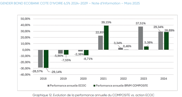 Ecobank p perf action