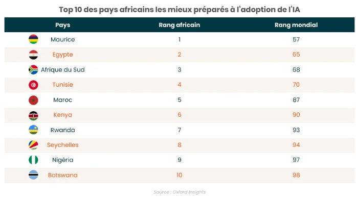 SIADE p pays adoption IA