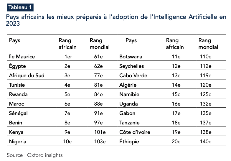 Dossier : La Côte d'Ivoire Met l'IA au Cœur de sa Digitalisation et de la Modernisation des ses Administrations 9 Capture decran 2024 05 16 a 11.18.13