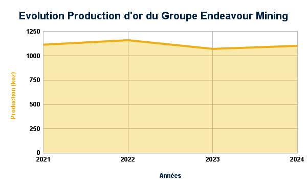 Endeavour Prod 2024