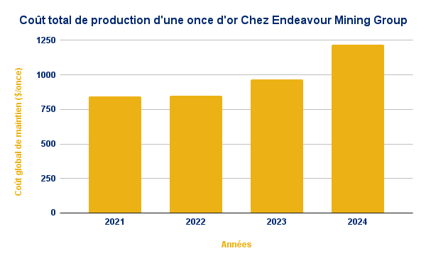 Endeavour cout prod 2024