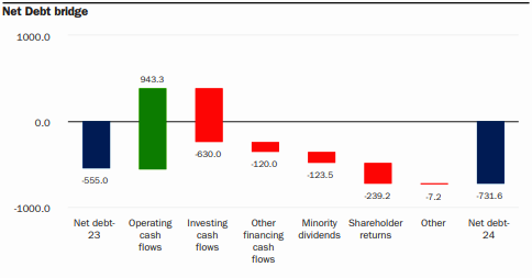 Endeavour p Debt 2024