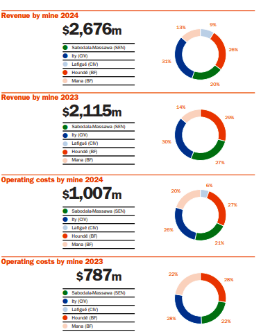 Endeavour p revenu 2024