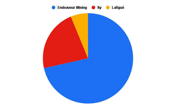 La Mine de Lafigué Ouvre ses Portes à ses Parties Prenantes Locales 3 Endeavour prod comparatif 2024