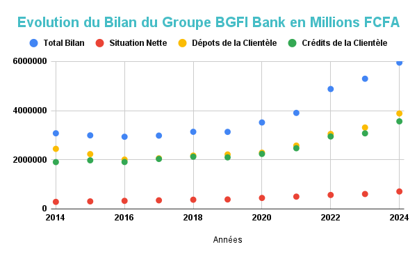 Evolution du Bilan du Groupe BGFI Bank en Millions FCFA
