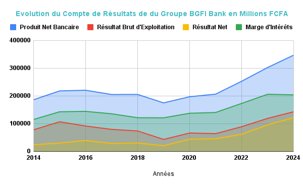 Evolution du Compte de Resultats de du Groupe BGFI Bank en Millions FCFA