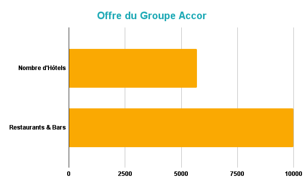 Palms Resort Assinie intègre le portefeuille du Groupe Accor 3 Offre du Groupe Accor