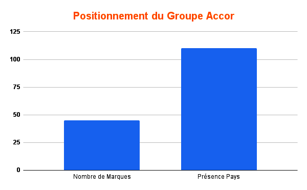 Palms Resort Assinie intègre le portefeuille du Groupe Accor 2 Positionnement du Groupe Accor