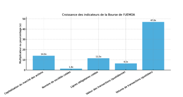 La Côte d’Ivoire et la BRVM Lancent la Bourse des Matières Premières Agricoles au SARA 2025 4 BMPA G 3 p