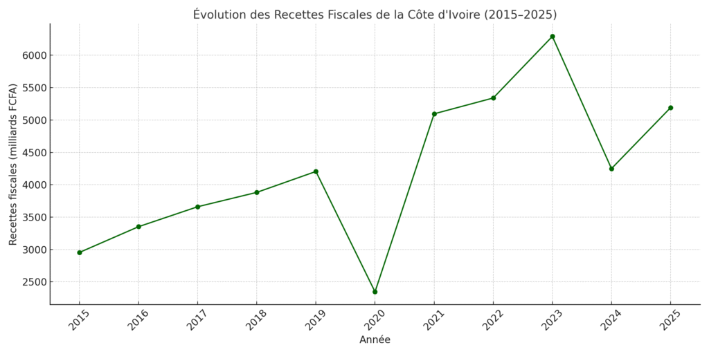 Pour son 10e Anniversaire, GUCE-CI se Dévoile ! 6 GUCE 2