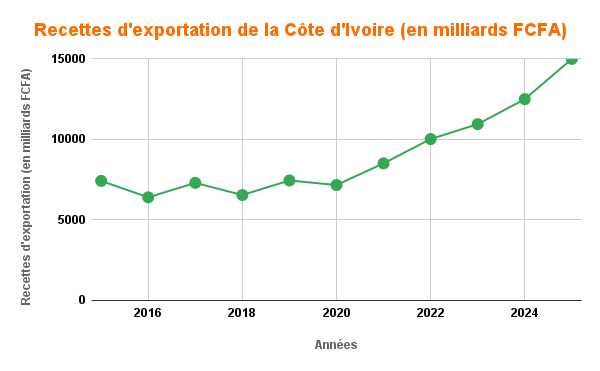 Pour son 10e Anniversaire, GUCE-CI se Dévoile ! 5 GUCE Recettes dexportation de la Cote dIvoire en milliards FCFA
