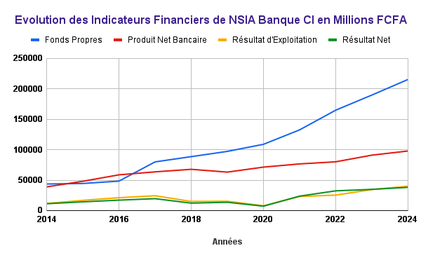 NC Evolution des Indicateurs Financiers de NSIA Banque CI en Millions FCFA