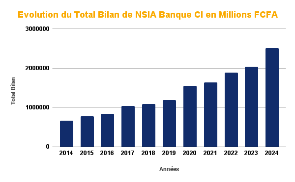 NC Evolution du Total Bilan de NSIA Banque CI en Millions FCFA