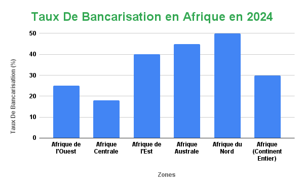 OMOA, l'Opérateur Caché Derrière Vos Transactions 8 Taux De Bancarisation en Afrique en 2024